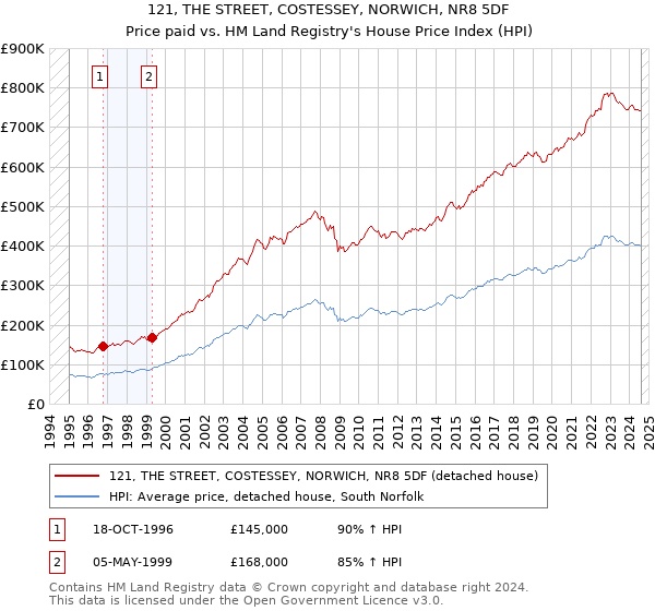 121, THE STREET, COSTESSEY, NORWICH, NR8 5DF: Price paid vs HM Land Registry's House Price Index