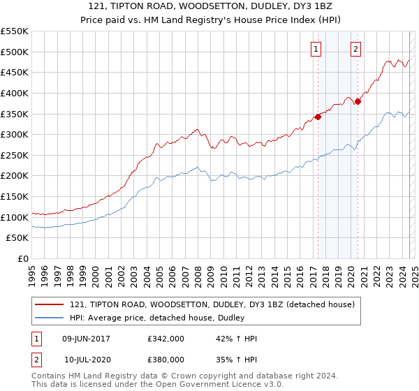 121, TIPTON ROAD, WOODSETTON, DUDLEY, DY3 1BZ: Price paid vs HM Land Registry's House Price Index