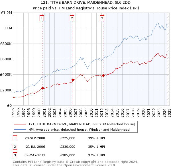 121, TITHE BARN DRIVE, MAIDENHEAD, SL6 2DD: Price paid vs HM Land Registry's House Price Index