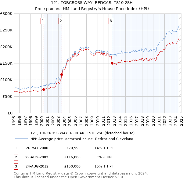 121, TORCROSS WAY, REDCAR, TS10 2SH: Price paid vs HM Land Registry's House Price Index