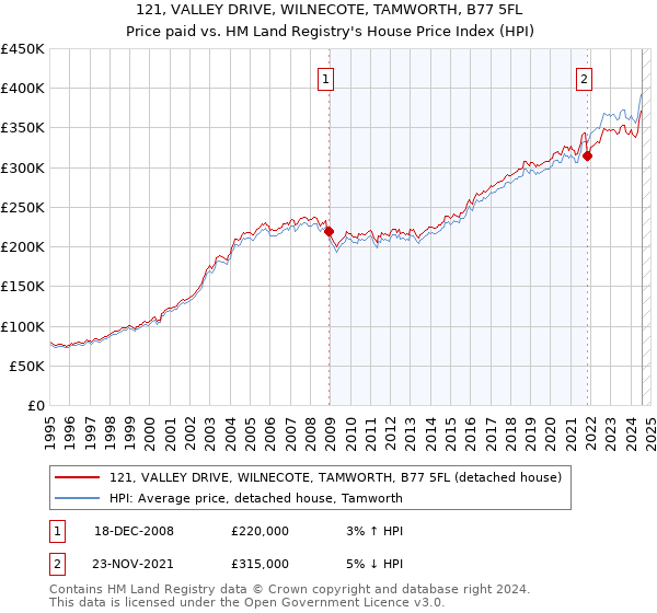 121, VALLEY DRIVE, WILNECOTE, TAMWORTH, B77 5FL: Price paid vs HM Land Registry's House Price Index