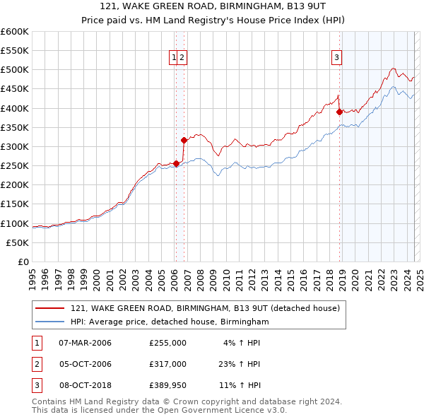 121, WAKE GREEN ROAD, BIRMINGHAM, B13 9UT: Price paid vs HM Land Registry's House Price Index