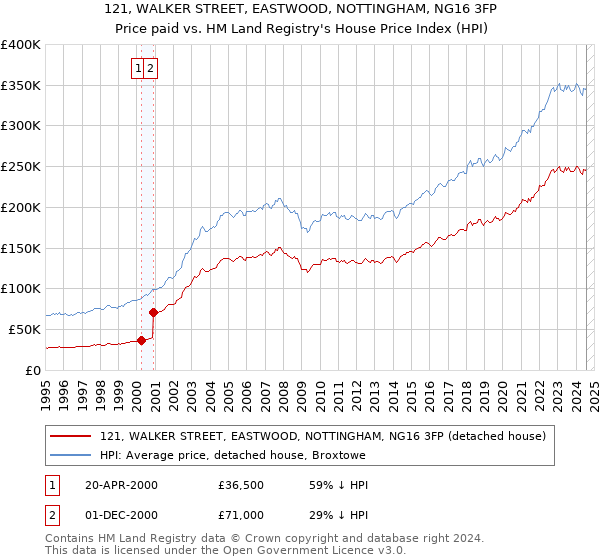 121, WALKER STREET, EASTWOOD, NOTTINGHAM, NG16 3FP: Price paid vs HM Land Registry's House Price Index