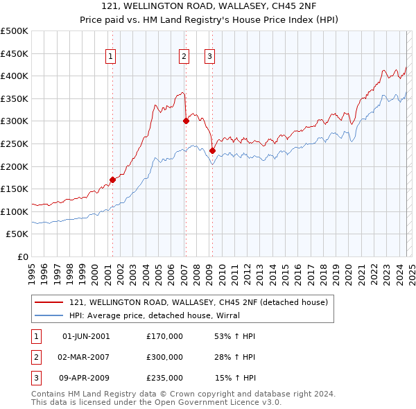 121, WELLINGTON ROAD, WALLASEY, CH45 2NF: Price paid vs HM Land Registry's House Price Index