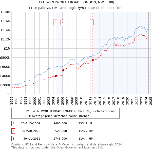 121, WENTWORTH ROAD, LONDON, NW11 0RJ: Price paid vs HM Land Registry's House Price Index