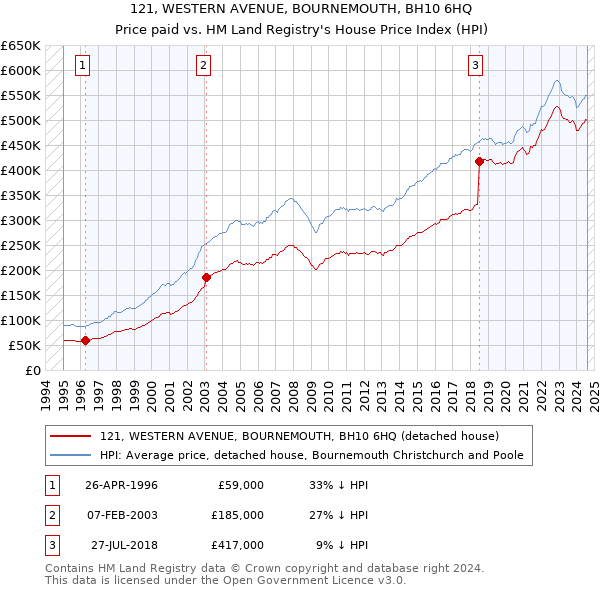 121, WESTERN AVENUE, BOURNEMOUTH, BH10 6HQ: Price paid vs HM Land Registry's House Price Index