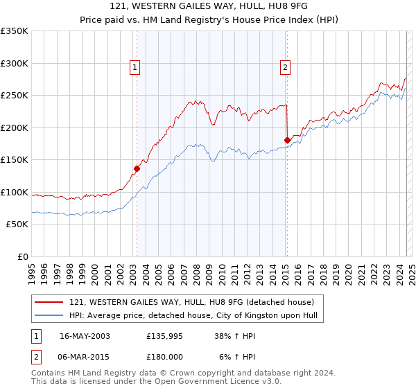 121, WESTERN GAILES WAY, HULL, HU8 9FG: Price paid vs HM Land Registry's House Price Index