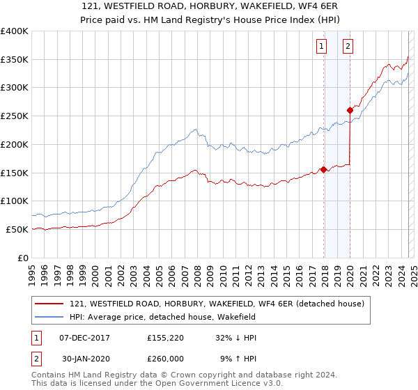 121, WESTFIELD ROAD, HORBURY, WAKEFIELD, WF4 6ER: Price paid vs HM Land Registry's House Price Index