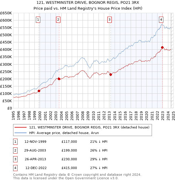 121, WESTMINSTER DRIVE, BOGNOR REGIS, PO21 3RX: Price paid vs HM Land Registry's House Price Index