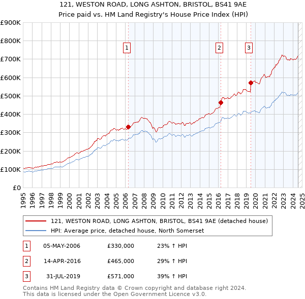 121, WESTON ROAD, LONG ASHTON, BRISTOL, BS41 9AE: Price paid vs HM Land Registry's House Price Index