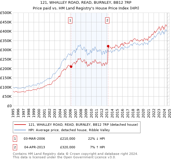 121, WHALLEY ROAD, READ, BURNLEY, BB12 7RP: Price paid vs HM Land Registry's House Price Index