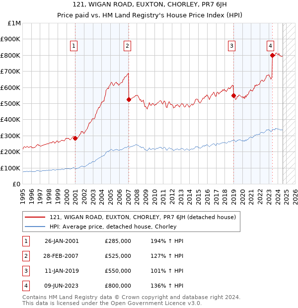 121, WIGAN ROAD, EUXTON, CHORLEY, PR7 6JH: Price paid vs HM Land Registry's House Price Index