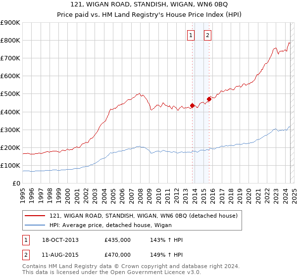 121, WIGAN ROAD, STANDISH, WIGAN, WN6 0BQ: Price paid vs HM Land Registry's House Price Index