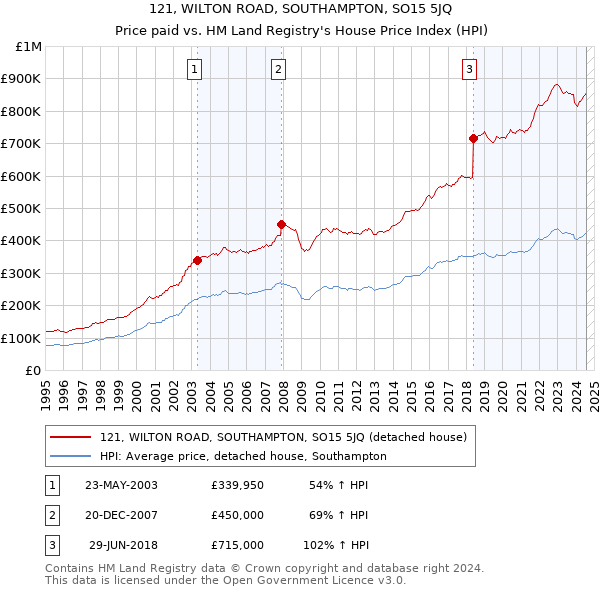 121, WILTON ROAD, SOUTHAMPTON, SO15 5JQ: Price paid vs HM Land Registry's House Price Index