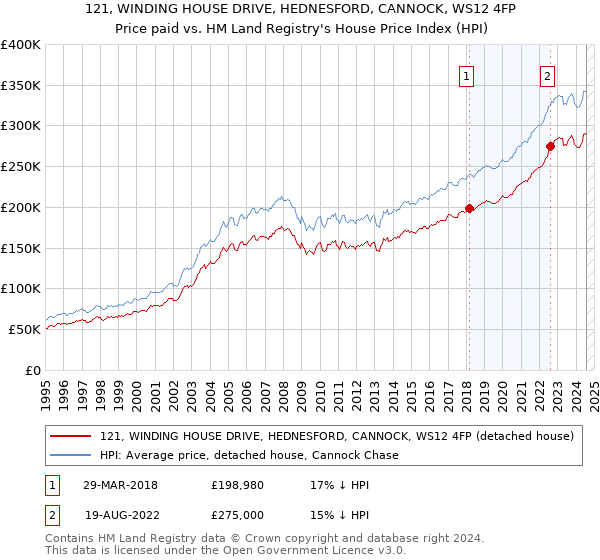 121, WINDING HOUSE DRIVE, HEDNESFORD, CANNOCK, WS12 4FP: Price paid vs HM Land Registry's House Price Index