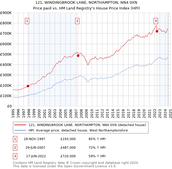 121, WINDINGBROOK LANE, NORTHAMPTON, NN4 0XN: Price paid vs HM Land Registry's House Price Index