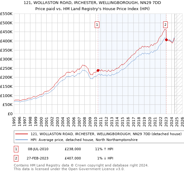 121, WOLLASTON ROAD, IRCHESTER, WELLINGBOROUGH, NN29 7DD: Price paid vs HM Land Registry's House Price Index