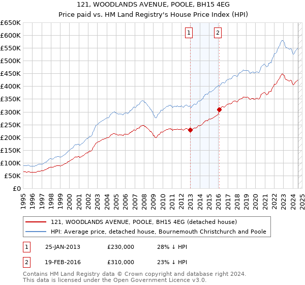 121, WOODLANDS AVENUE, POOLE, BH15 4EG: Price paid vs HM Land Registry's House Price Index