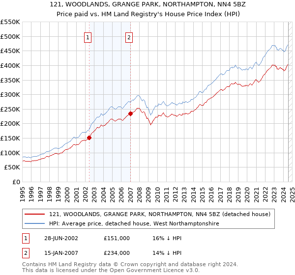 121, WOODLANDS, GRANGE PARK, NORTHAMPTON, NN4 5BZ: Price paid vs HM Land Registry's House Price Index