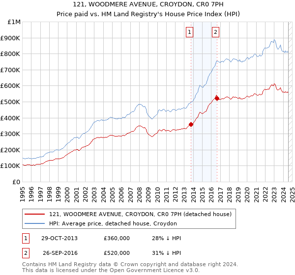 121, WOODMERE AVENUE, CROYDON, CR0 7PH: Price paid vs HM Land Registry's House Price Index