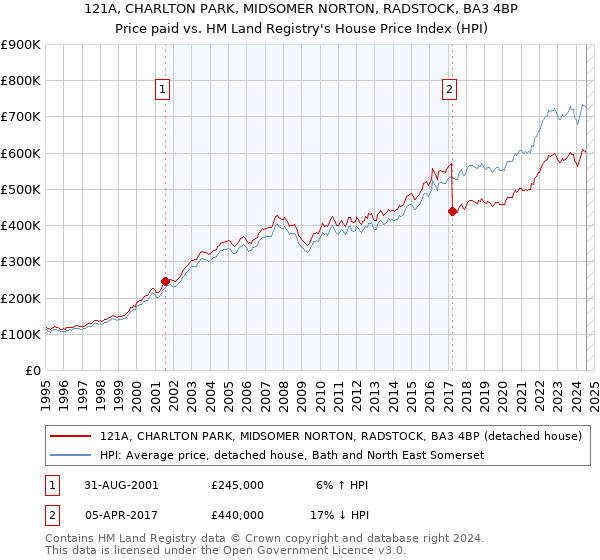 121A, CHARLTON PARK, MIDSOMER NORTON, RADSTOCK, BA3 4BP: Price paid vs HM Land Registry's House Price Index