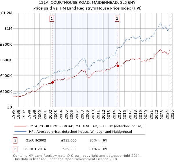 121A, COURTHOUSE ROAD, MAIDENHEAD, SL6 6HY: Price paid vs HM Land Registry's House Price Index