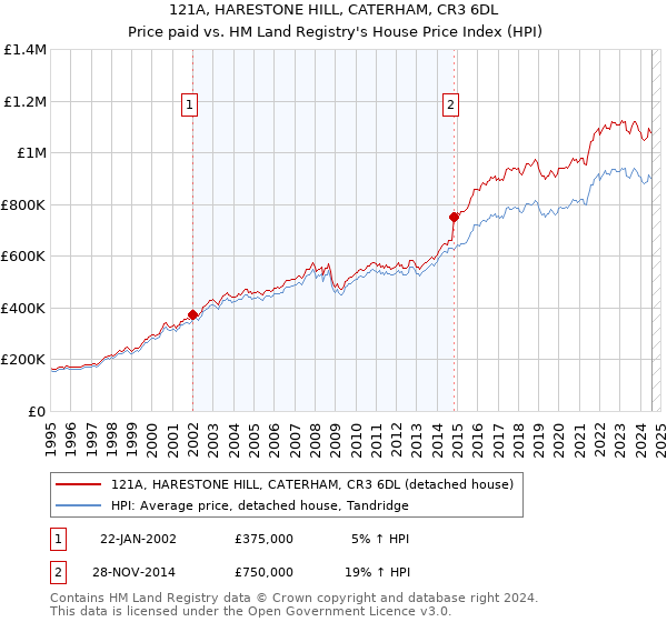 121A, HARESTONE HILL, CATERHAM, CR3 6DL: Price paid vs HM Land Registry's House Price Index