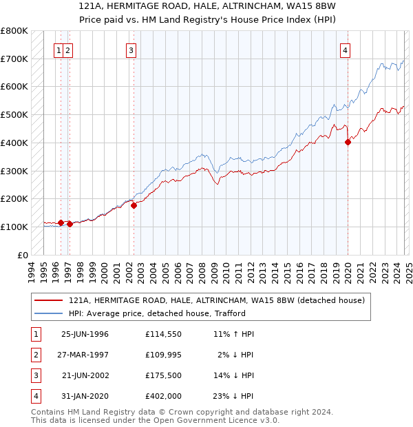 121A, HERMITAGE ROAD, HALE, ALTRINCHAM, WA15 8BW: Price paid vs HM Land Registry's House Price Index