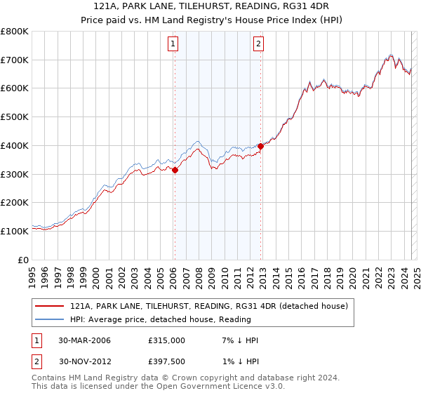 121A, PARK LANE, TILEHURST, READING, RG31 4DR: Price paid vs HM Land Registry's House Price Index