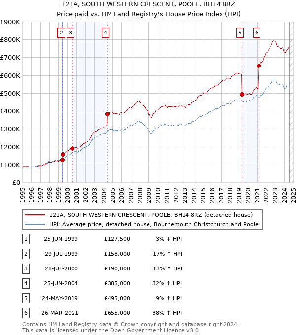 121A, SOUTH WESTERN CRESCENT, POOLE, BH14 8RZ: Price paid vs HM Land Registry's House Price Index