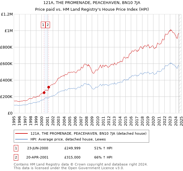 121A, THE PROMENADE, PEACEHAVEN, BN10 7JA: Price paid vs HM Land Registry's House Price Index