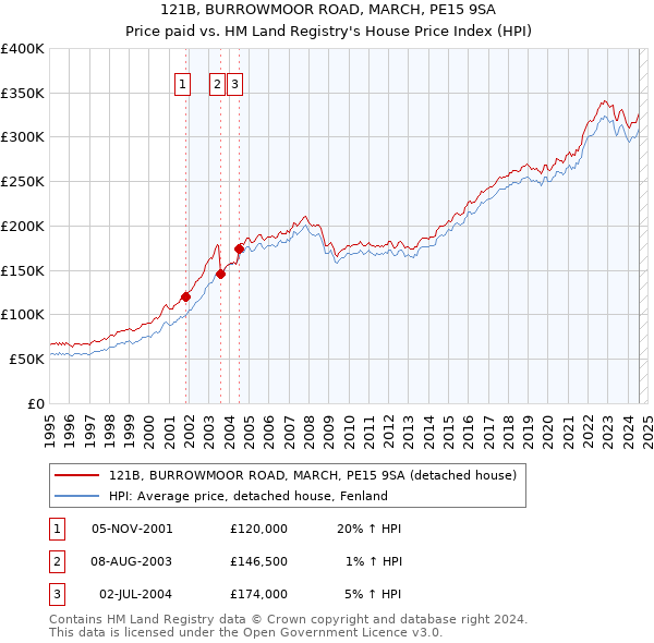 121B, BURROWMOOR ROAD, MARCH, PE15 9SA: Price paid vs HM Land Registry's House Price Index