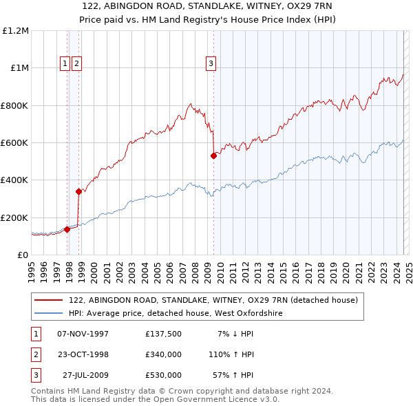 122, ABINGDON ROAD, STANDLAKE, WITNEY, OX29 7RN: Price paid vs HM Land Registry's House Price Index