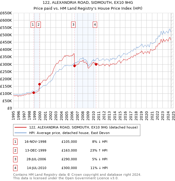 122, ALEXANDRIA ROAD, SIDMOUTH, EX10 9HG: Price paid vs HM Land Registry's House Price Index