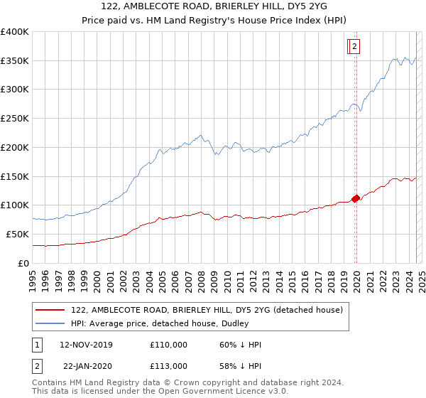 122, AMBLECOTE ROAD, BRIERLEY HILL, DY5 2YG: Price paid vs HM Land Registry's House Price Index