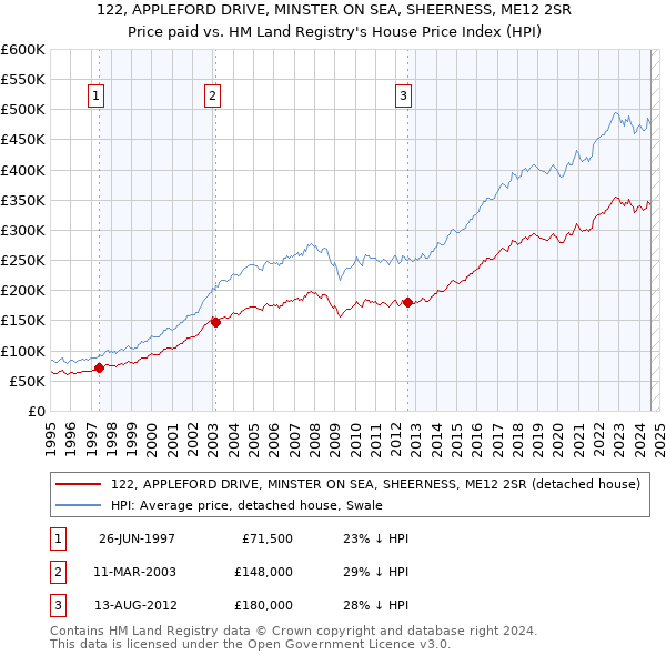 122, APPLEFORD DRIVE, MINSTER ON SEA, SHEERNESS, ME12 2SR: Price paid vs HM Land Registry's House Price Index