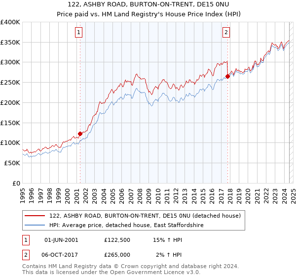 122, ASHBY ROAD, BURTON-ON-TRENT, DE15 0NU: Price paid vs HM Land Registry's House Price Index