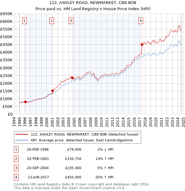 122, ASHLEY ROAD, NEWMARKET, CB8 8DB: Price paid vs HM Land Registry's House Price Index