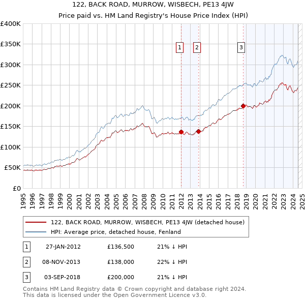 122, BACK ROAD, MURROW, WISBECH, PE13 4JW: Price paid vs HM Land Registry's House Price Index