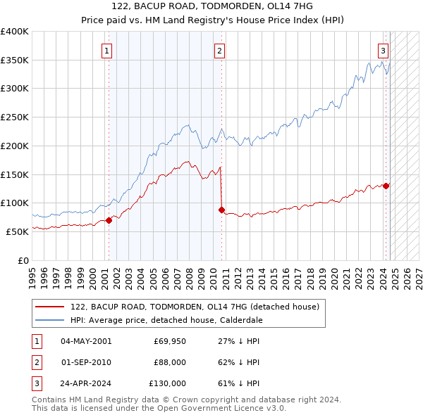 122, BACUP ROAD, TODMORDEN, OL14 7HG: Price paid vs HM Land Registry's House Price Index