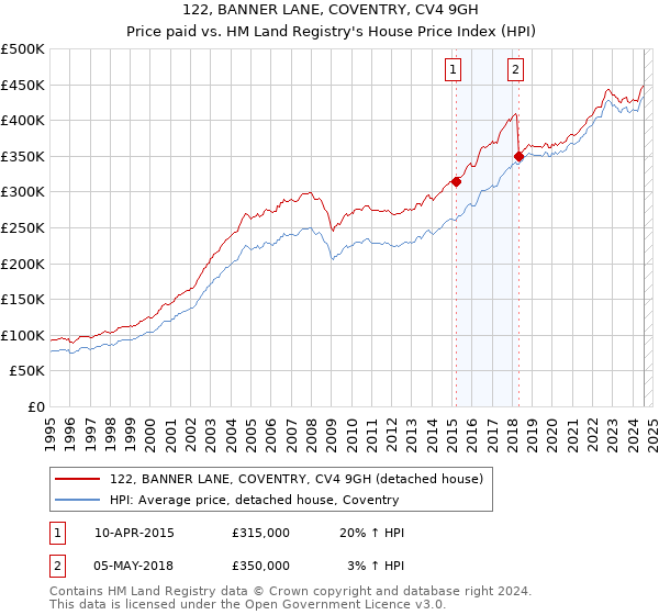 122, BANNER LANE, COVENTRY, CV4 9GH: Price paid vs HM Land Registry's House Price Index