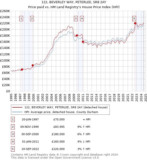 122, BEVERLEY WAY, PETERLEE, SR8 2AY: Price paid vs HM Land Registry's House Price Index