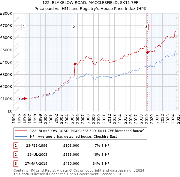 122, BLAKELOW ROAD, MACCLESFIELD, SK11 7EF: Price paid vs HM Land Registry's House Price Index