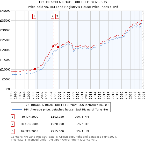 122, BRACKEN ROAD, DRIFFIELD, YO25 6US: Price paid vs HM Land Registry's House Price Index