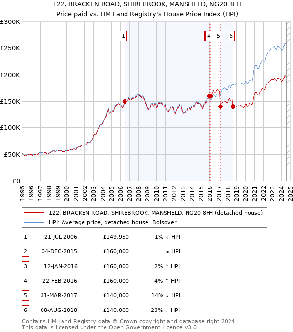 122, BRACKEN ROAD, SHIREBROOK, MANSFIELD, NG20 8FH: Price paid vs HM Land Registry's House Price Index