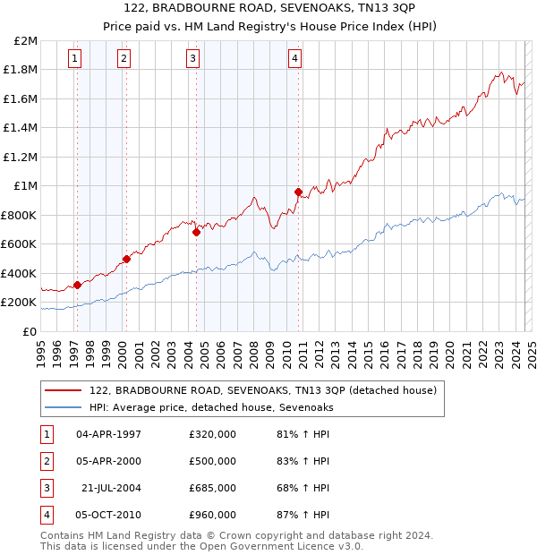 122, BRADBOURNE ROAD, SEVENOAKS, TN13 3QP: Price paid vs HM Land Registry's House Price Index