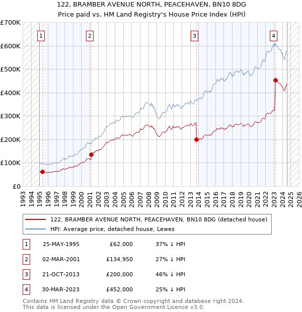 122, BRAMBER AVENUE NORTH, PEACEHAVEN, BN10 8DG: Price paid vs HM Land Registry's House Price Index