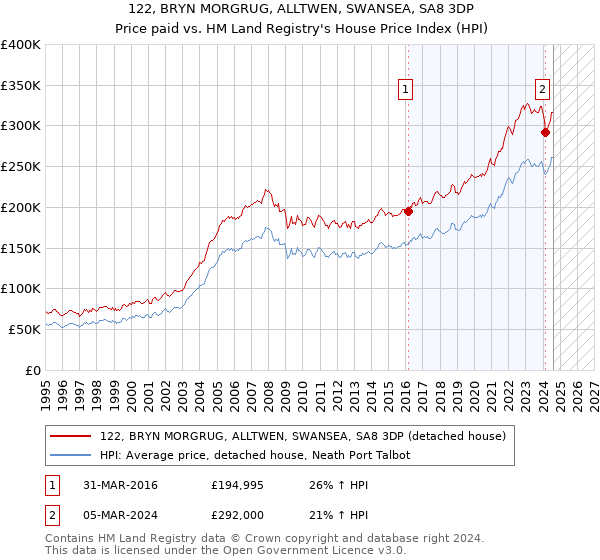 122, BRYN MORGRUG, ALLTWEN, SWANSEA, SA8 3DP: Price paid vs HM Land Registry's House Price Index