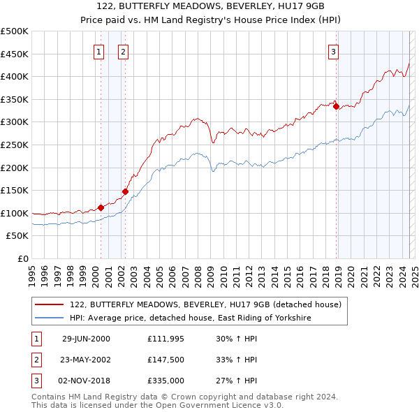 122, BUTTERFLY MEADOWS, BEVERLEY, HU17 9GB: Price paid vs HM Land Registry's House Price Index