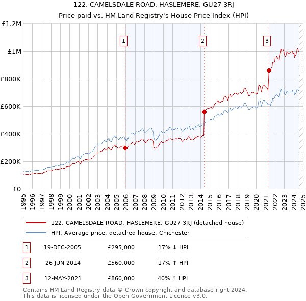 122, CAMELSDALE ROAD, HASLEMERE, GU27 3RJ: Price paid vs HM Land Registry's House Price Index